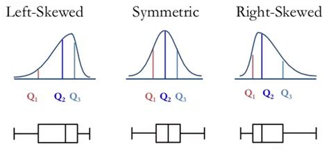 skewed box plot distribution|boxplots for dummies.